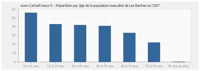 Répartition par âge de la population masculine de Les Barthes en 2007